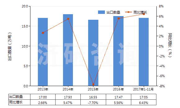2013-2017年11月中國按重量計氟化鈣含量≤97%的螢石(HS25292100)出口量及增速統(tǒng)計